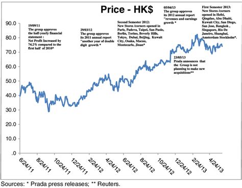 prada market|Prada stock price today.